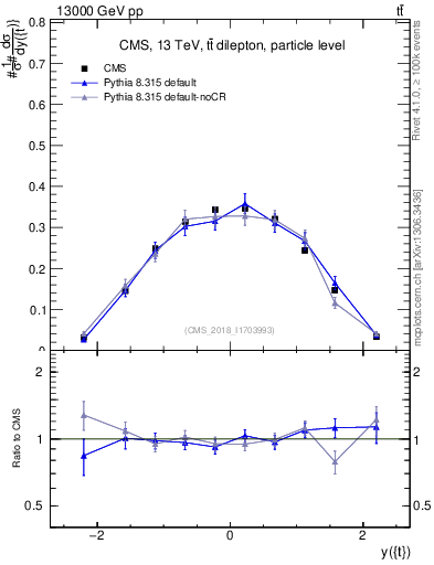 Plot of top.y in 13000 GeV pp collisions