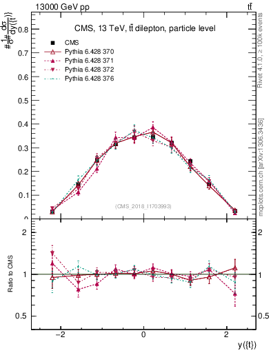Plot of top.y in 13000 GeV pp collisions