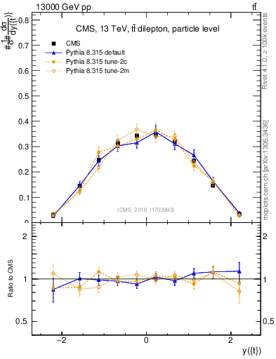 Plot of top.y in 13000 GeV pp collisions