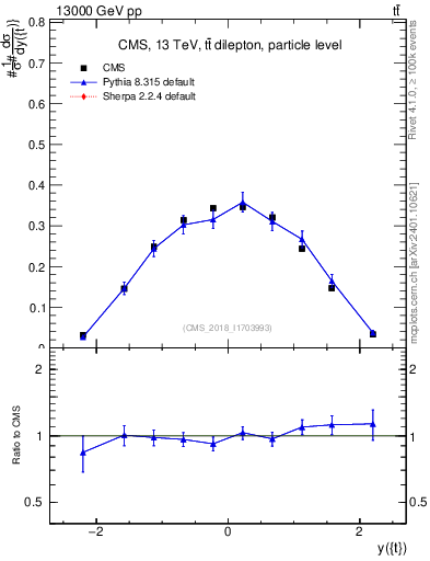 Plot of top.y in 13000 GeV pp collisions
