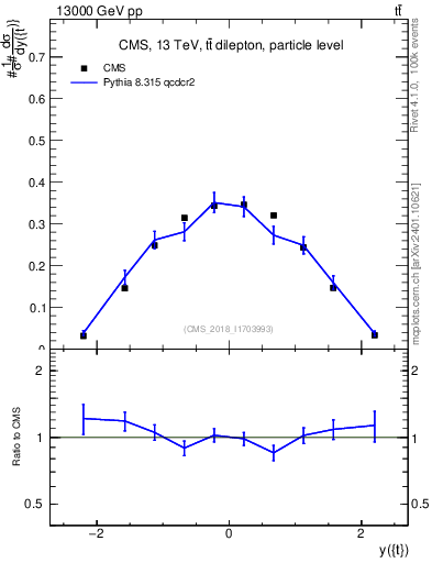 Plot of top.y in 13000 GeV pp collisions