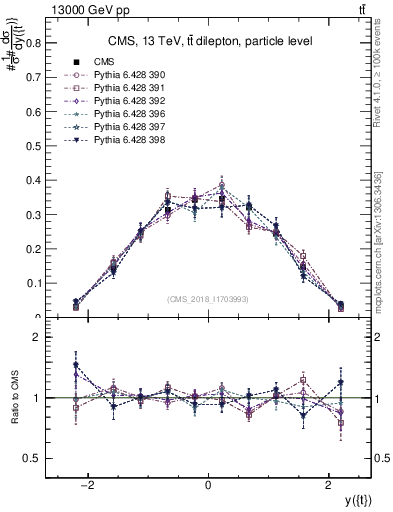 Plot of top.y in 13000 GeV pp collisions