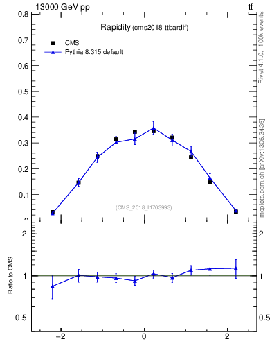 Plot of top.y in 13000 GeV pp collisions