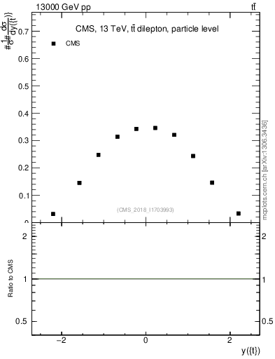 Plot of top.y in 13000 GeV pp collisions