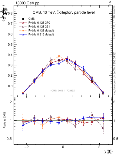Plot of top.y in 13000 GeV pp collisions