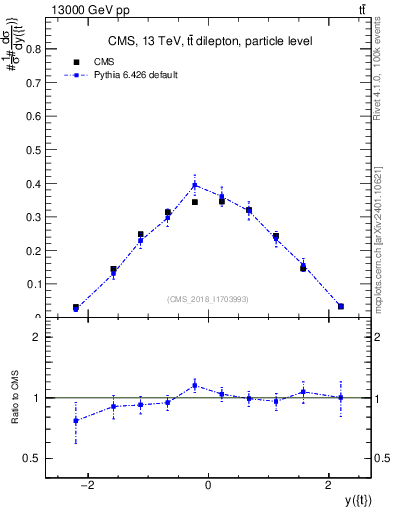 Plot of top.y in 13000 GeV pp collisions