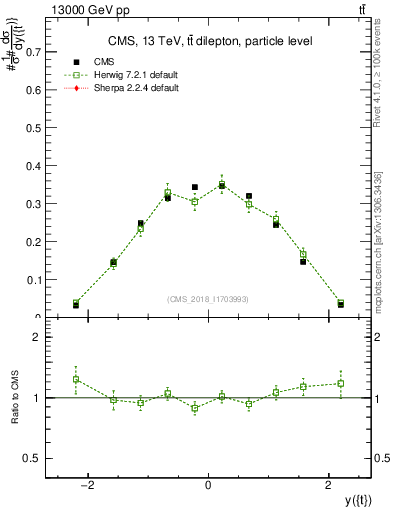 Plot of top.y in 13000 GeV pp collisions