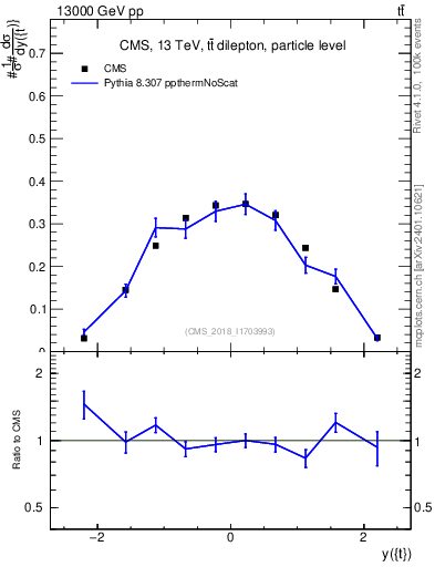 Plot of top.y in 13000 GeV pp collisions
