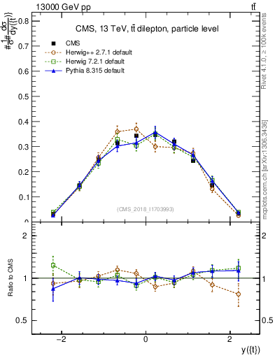 Plot of top.y in 13000 GeV pp collisions