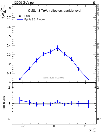 Plot of top.y in 13000 GeV pp collisions