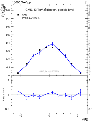 Plot of top.y in 13000 GeV pp collisions