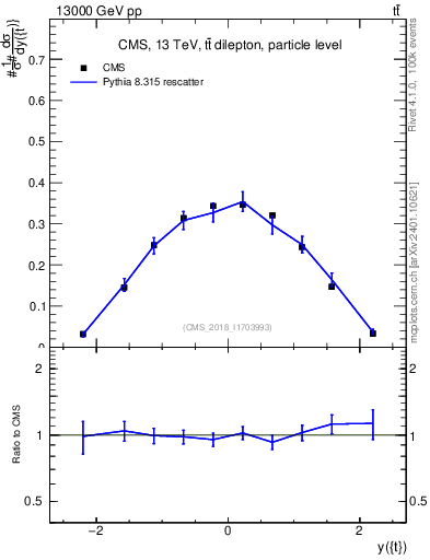 Plot of top.y in 13000 GeV pp collisions