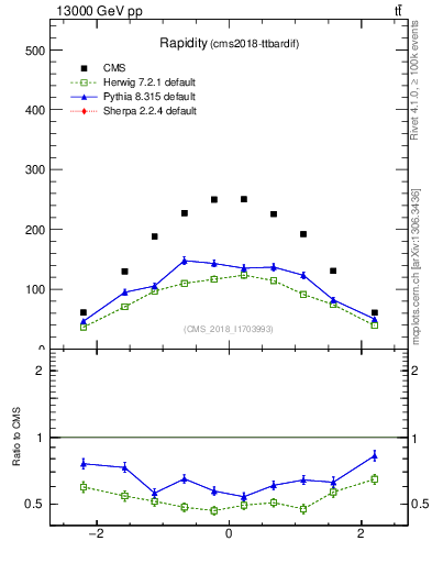 Plot of top.y in 13000 GeV pp collisions