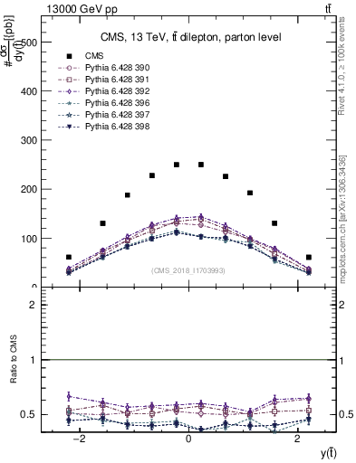 Plot of top.y in 13000 GeV pp collisions