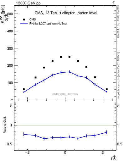 Plot of top.y in 13000 GeV pp collisions