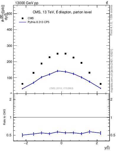 Plot of top.y in 13000 GeV pp collisions