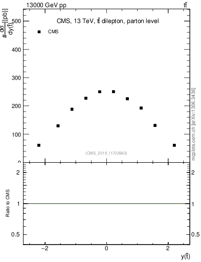 Plot of top.y in 13000 GeV pp collisions