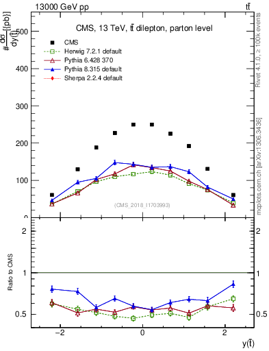 Plot of top.y in 13000 GeV pp collisions