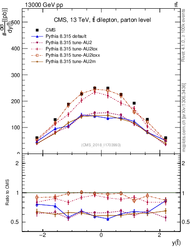 Plot of top.y in 13000 GeV pp collisions