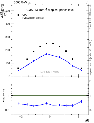 Plot of top.y in 13000 GeV pp collisions