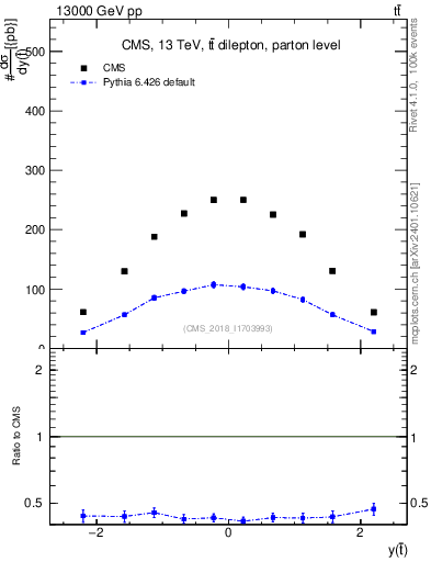Plot of top.y in 13000 GeV pp collisions