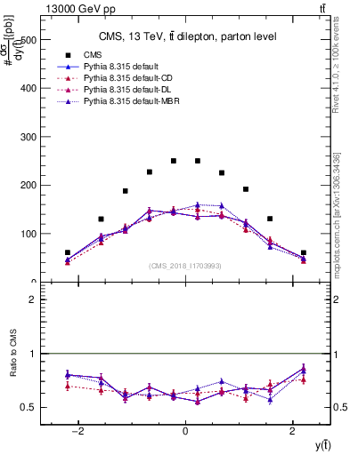 Plot of top.y in 13000 GeV pp collisions