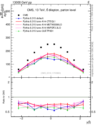 Plot of top.y in 13000 GeV pp collisions