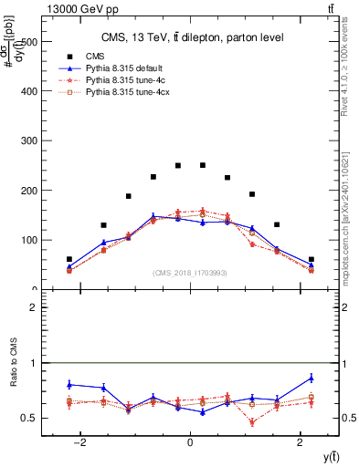 Plot of top.y in 13000 GeV pp collisions