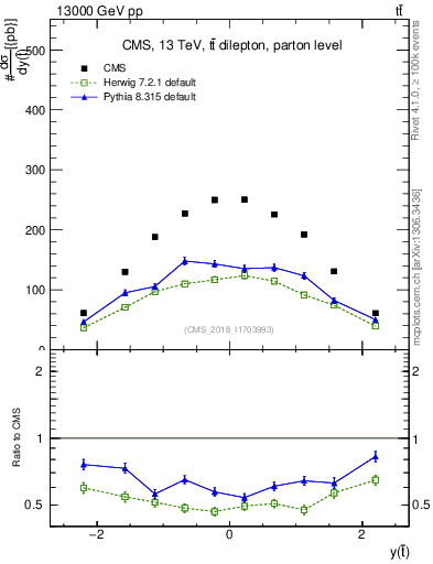Plot of top.y in 13000 GeV pp collisions