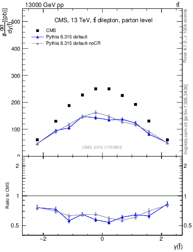 Plot of top.y in 13000 GeV pp collisions