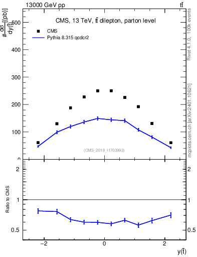 Plot of top.y in 13000 GeV pp collisions