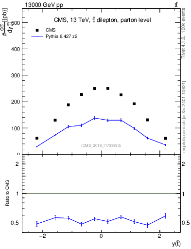 Plot of top.y in 13000 GeV pp collisions