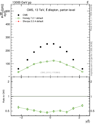 Plot of top.y in 13000 GeV pp collisions