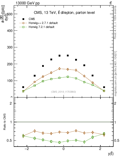 Plot of top.y in 13000 GeV pp collisions