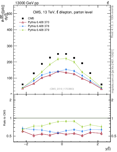 Plot of top.y in 13000 GeV pp collisions