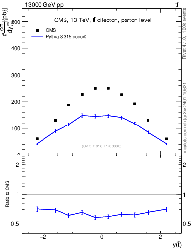 Plot of top.y in 13000 GeV pp collisions