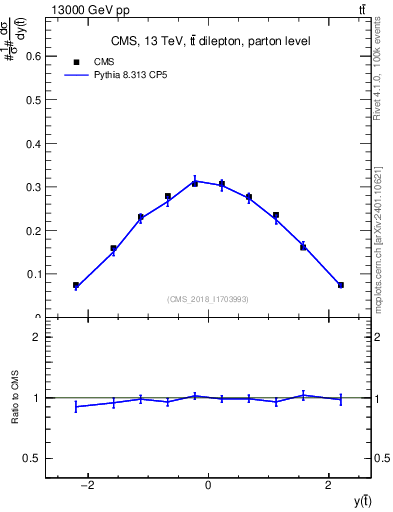 Plot of top.y in 13000 GeV pp collisions