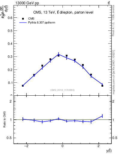 Plot of top.y in 13000 GeV pp collisions