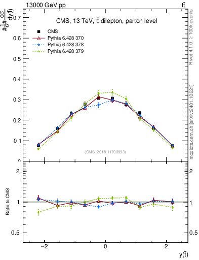 Plot of top.y in 13000 GeV pp collisions