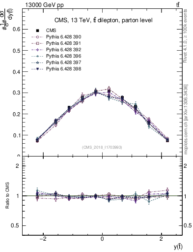 Plot of top.y in 13000 GeV pp collisions