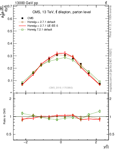 Plot of top.y in 13000 GeV pp collisions