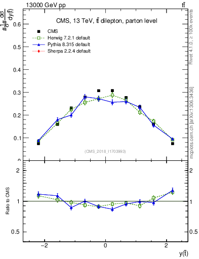 Plot of top.y in 13000 GeV pp collisions