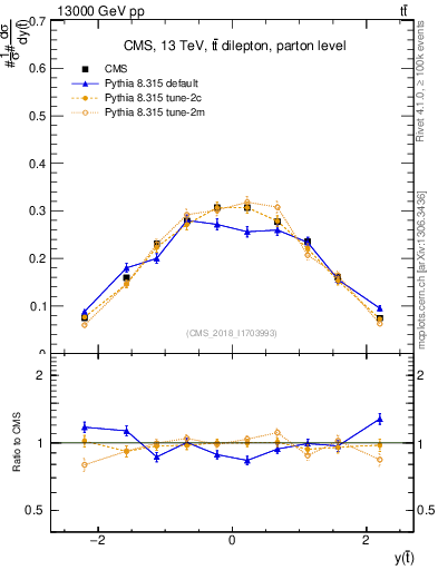 Plot of top.y in 13000 GeV pp collisions