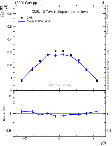 Plot of top.y in 13000 GeV pp collisions