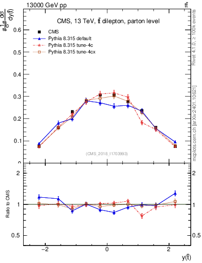 Plot of top.y in 13000 GeV pp collisions