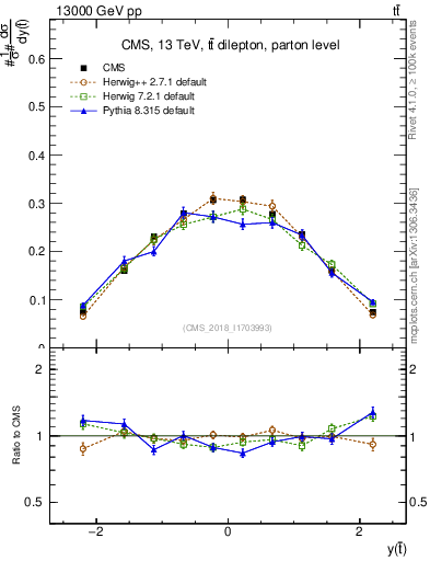 Plot of top.y in 13000 GeV pp collisions