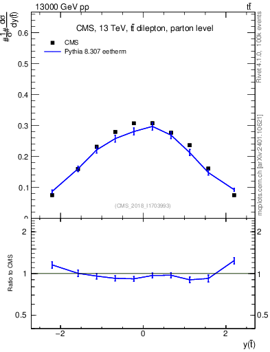 Plot of top.y in 13000 GeV pp collisions