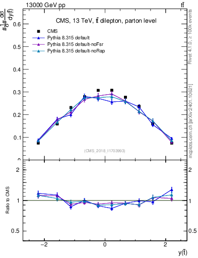 Plot of top.y in 13000 GeV pp collisions