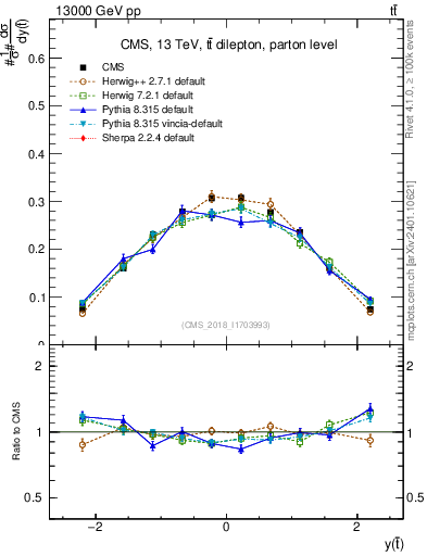 Plot of top.y in 13000 GeV pp collisions