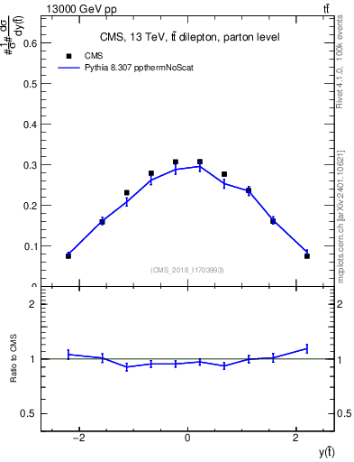 Plot of top.y in 13000 GeV pp collisions